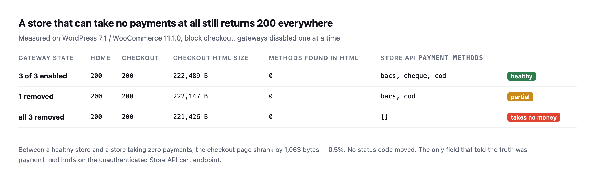 Table of three gateway states measured from outside. With three gateways enabled, one removed, and all three removed, the homepage returns 200, the checkout returns 200, and zero payment methods appear in the checkout HTML in every case. Only the Store API payment_methods field changes, from bacs cheque cod, to bacs cod, to an empty array
