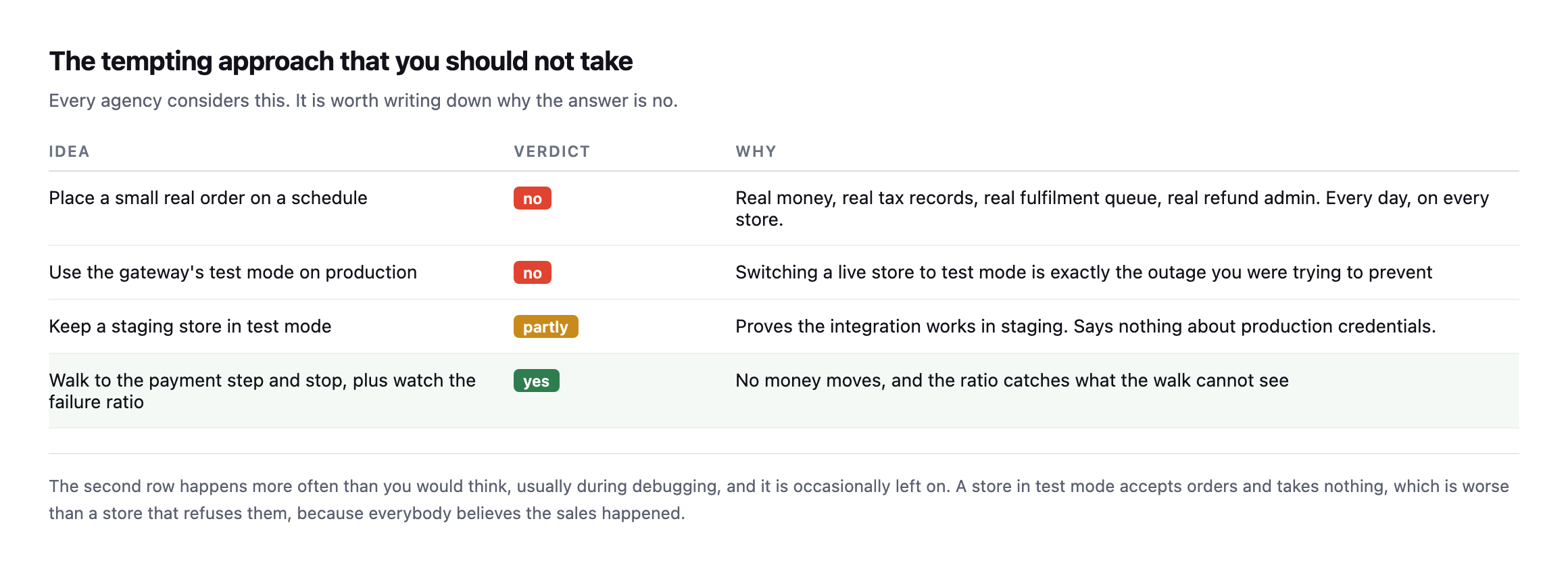 Table of four approaches. Placing small real orders on a schedule is rejected because of real money, tax records and fulfilment. Using test mode on production is rejected. A staging store in test mode is partial. Walking to the payment step and watching the failure ratio is the recommended combination