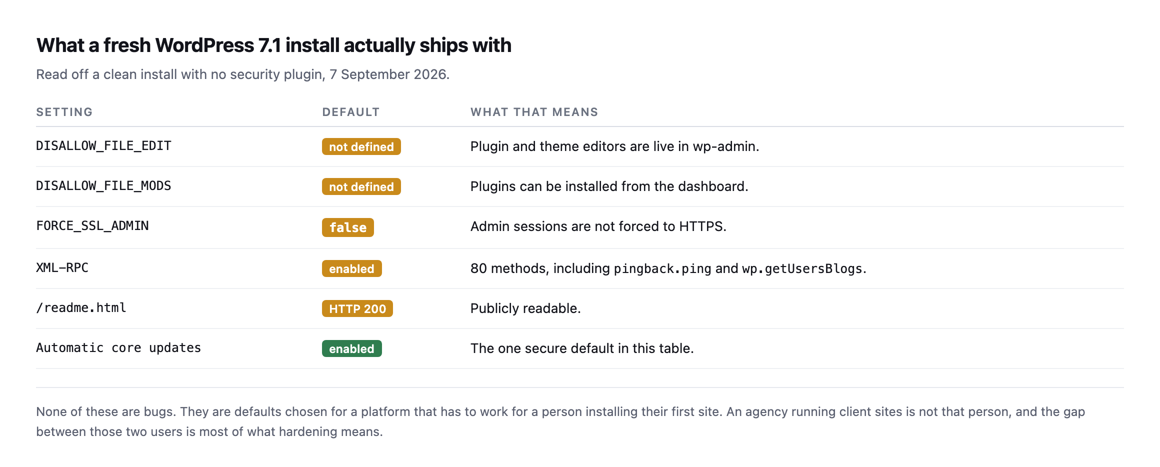 Table of defaults on a clean WordPress 7.1 install. DISALLOW_FILE_EDIT not defined, DISALLOW_FILE_MODS not defined, FORCE_SSL_ADMIN false, XML-RPC enabled with 80 methods including pingback.ping and wp.getUsersBlogs, readme.html returns HTTP 200, and automatic core updates enabled