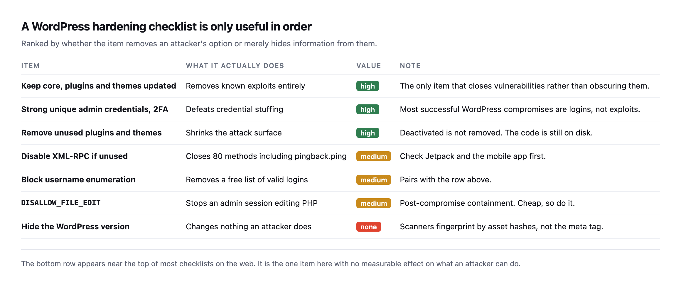 Ranked hardening checklist. Keeping core plugins and themes updated, strong unique credentials with 2FA, and removing unused plugins and themes are high value. Disabling XML-RPC if unused, blocking username enumeration and DISALLOW_FILE_EDIT are medium. Hiding the WordPress version has no value