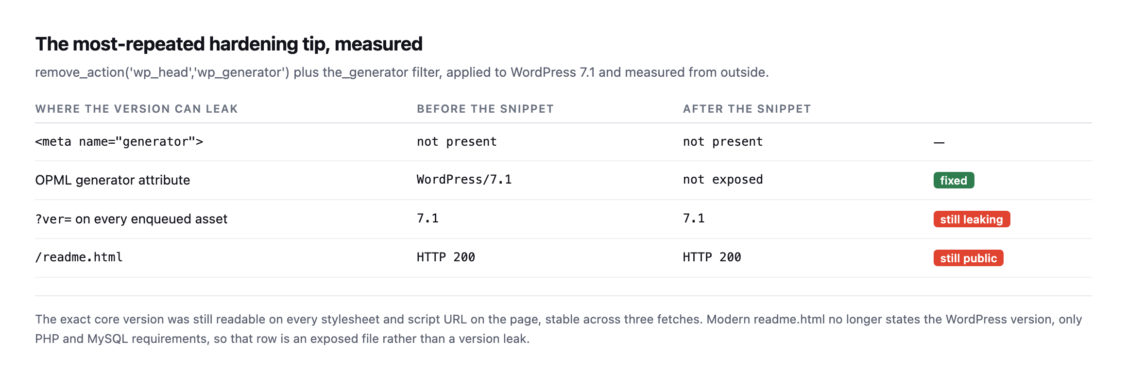Table of version leak points before and after applying the generator-hiding snippet. The meta generator tag was not present either way. The OPML generator attribute went from WordPress 7.1 to not exposed. The question-mark-ver parameter on every enqueued asset still reads 7.1 after the snippet. readme.html still returns HTTP 200