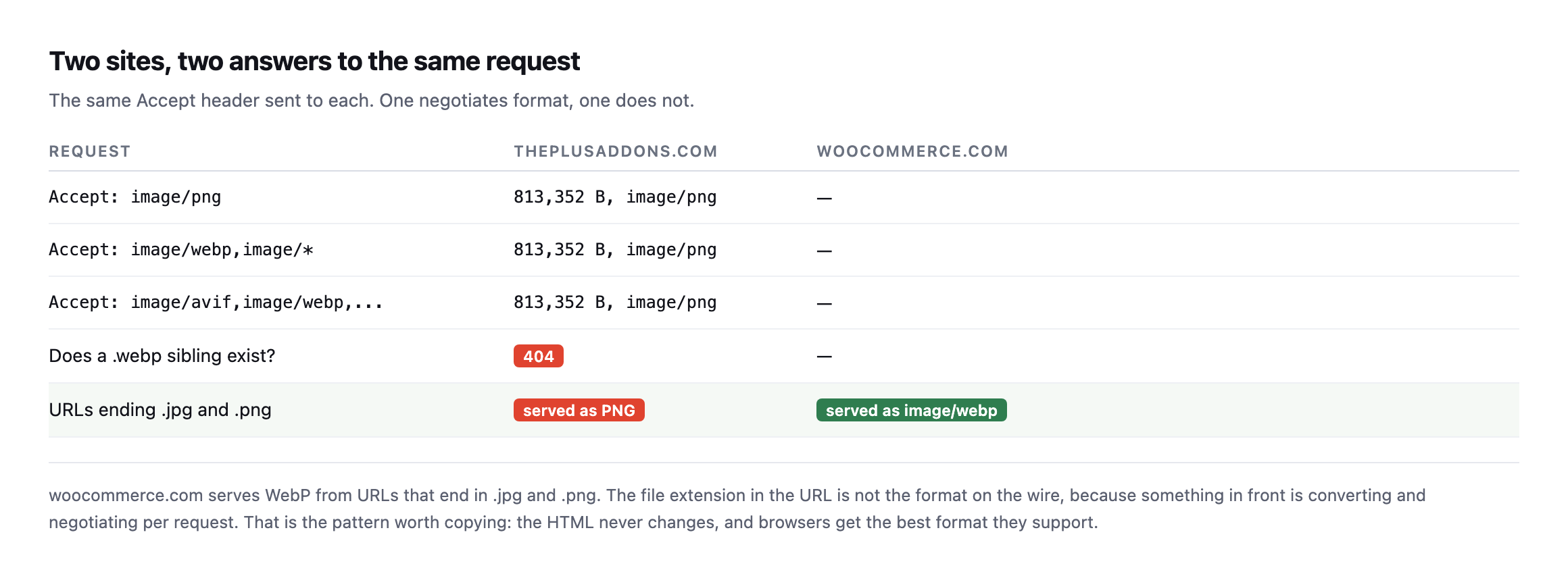 Table comparing responses to three Accept headers on theplusaddons.com, all returning 813,352 bytes of PNG, with no webp or avif sibling, against woocommerce.com which serves image/webp from URLs ending in .jpg and .png