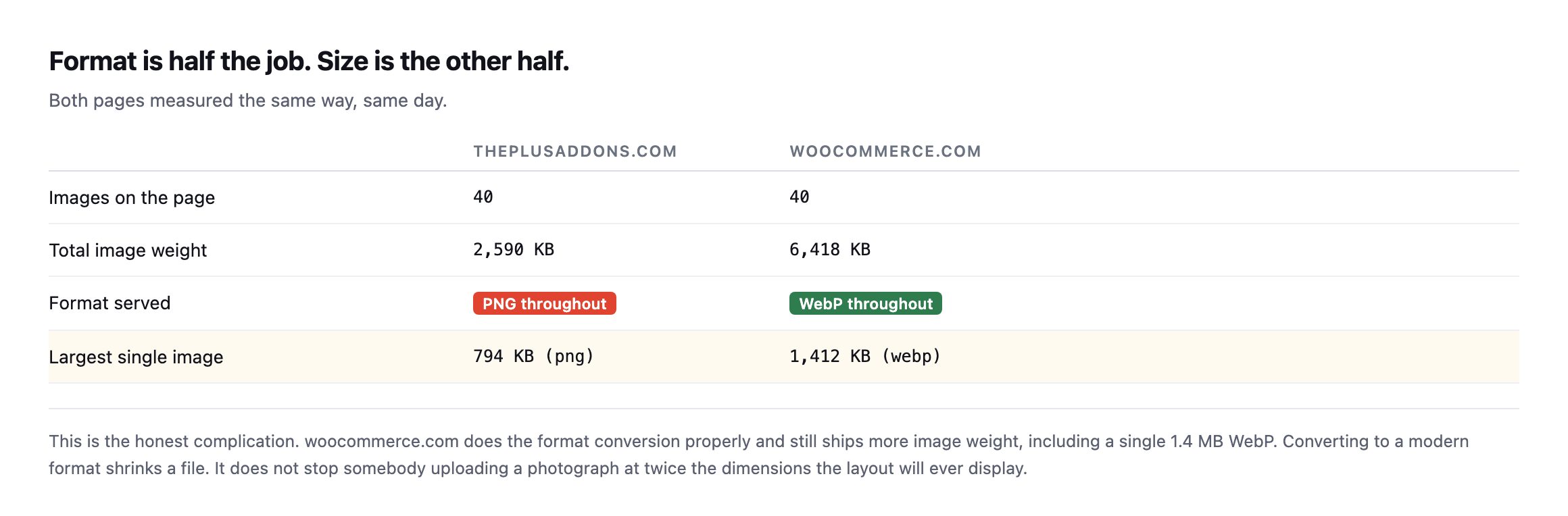 Comparison table showing theplusaddons.com serving 2,590 KB across 40 PNG images with a 794 KB largest file, against woocommerce.com serving 6,418 KB across 40 WebP images with a 1,412 KB largest file