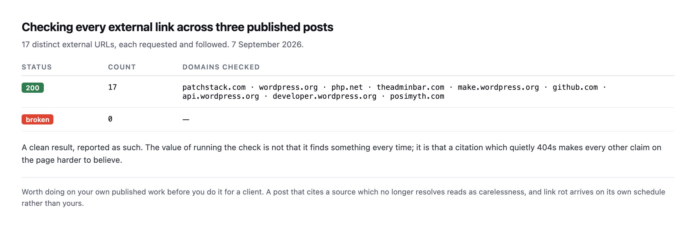 Table showing 17 distinct external URLs checked across three published posts, all returning 200, spanning patchstack.com, wordpress.org, php.net, theadminbar.com, make.wordpress.org, github.com and posimyth.com, with zero broken