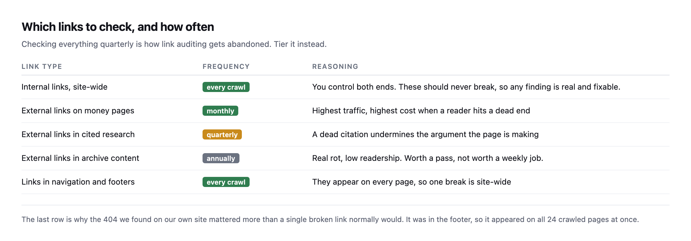 Table of link types with recommended check frequency: internal links and navigation on every crawl, external links on money pages monthly, cited research quarterly, and archive content annually