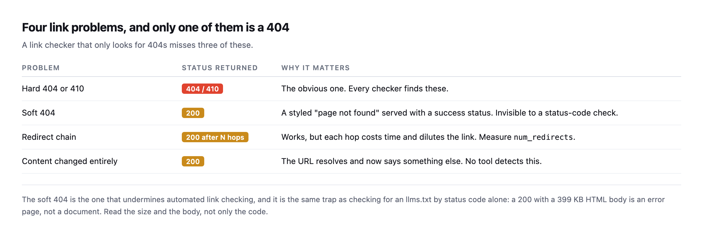Table of four link problems. A hard 404 or 410 is caught by every checker. A soft 404 returns 200 with an error page. A redirect chain returns 200 after several hops. Content that changed entirely returns 200 and no tool detects it
