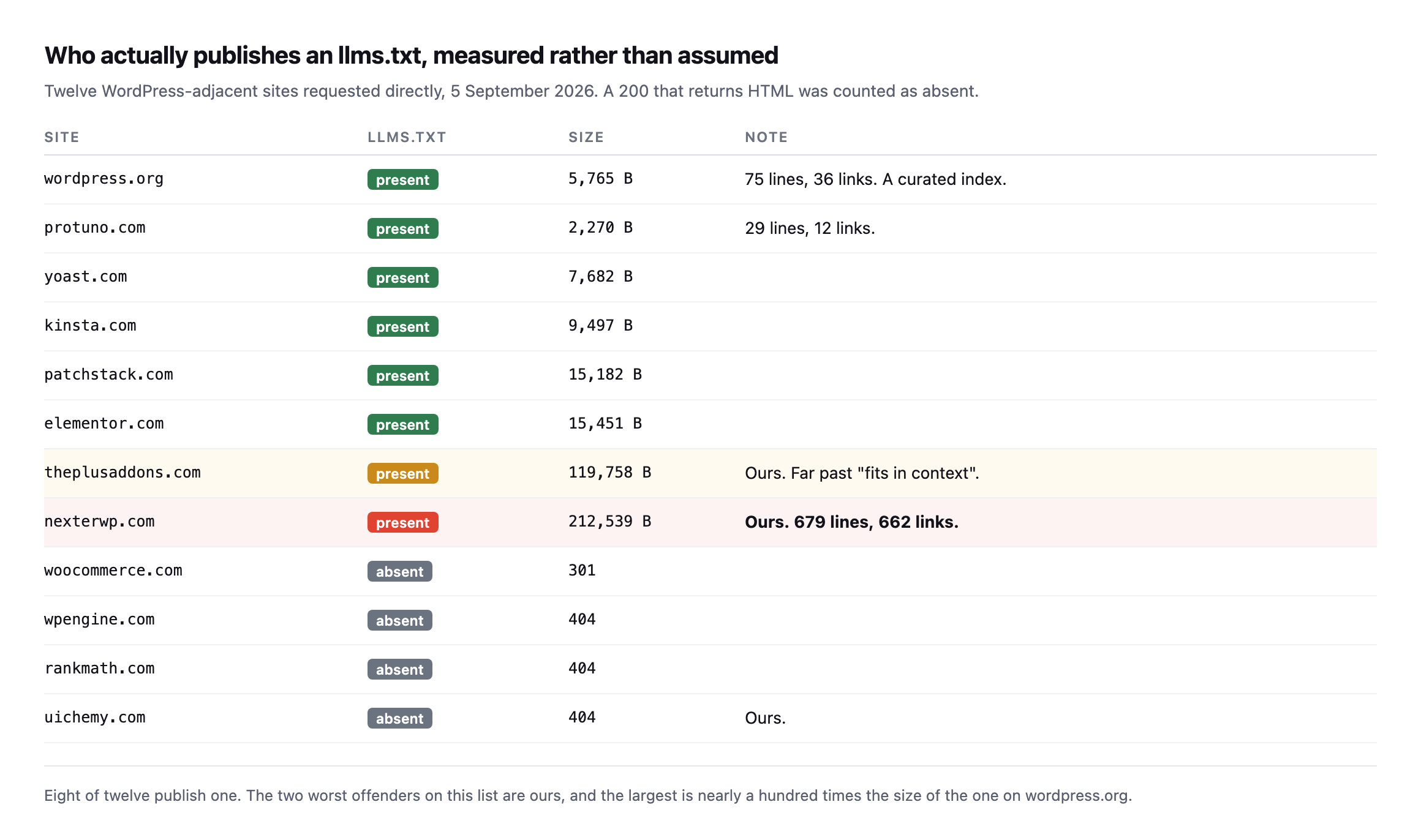 Table of twelve WordPress-adjacent sites and their llms.txt status. wordpress.org, protuno.com, yoast.com, kinsta.com, patchstack.com and elementor.com publish files between 2KB and 16KB. theplusaddons.com publishes 119,758 bytes and nexterwp.com publishes 212,539 bytes with 662 links. woocommerce.com, wpengine.com, rankmath.com and uichemy.com have none