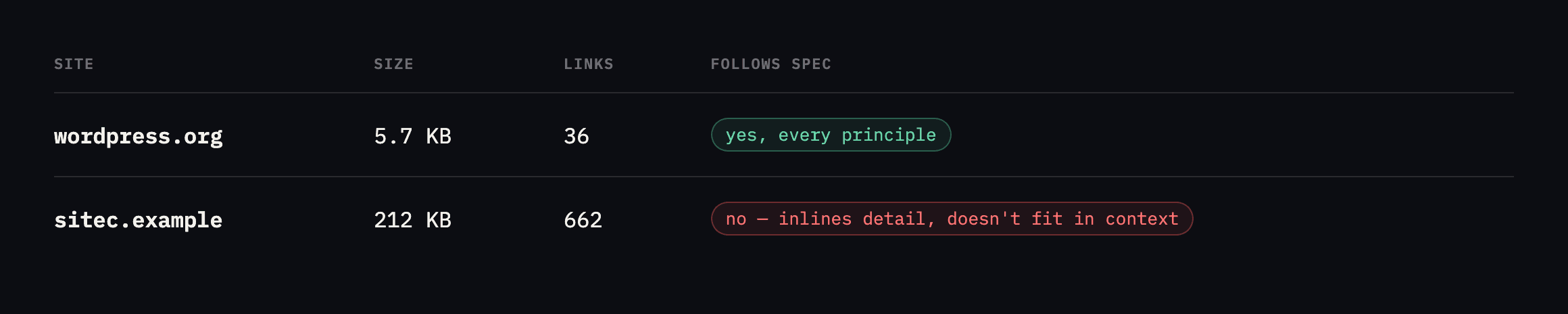 Comparison of the llms.txt proposal's requirements against wordpress.org and sitec.example. wordpress.org is 5.7KB with 36 links and follows every principle. sitec.example is 212KB with 662 links, inlines detail rather than linking to it, and does not fit in context
