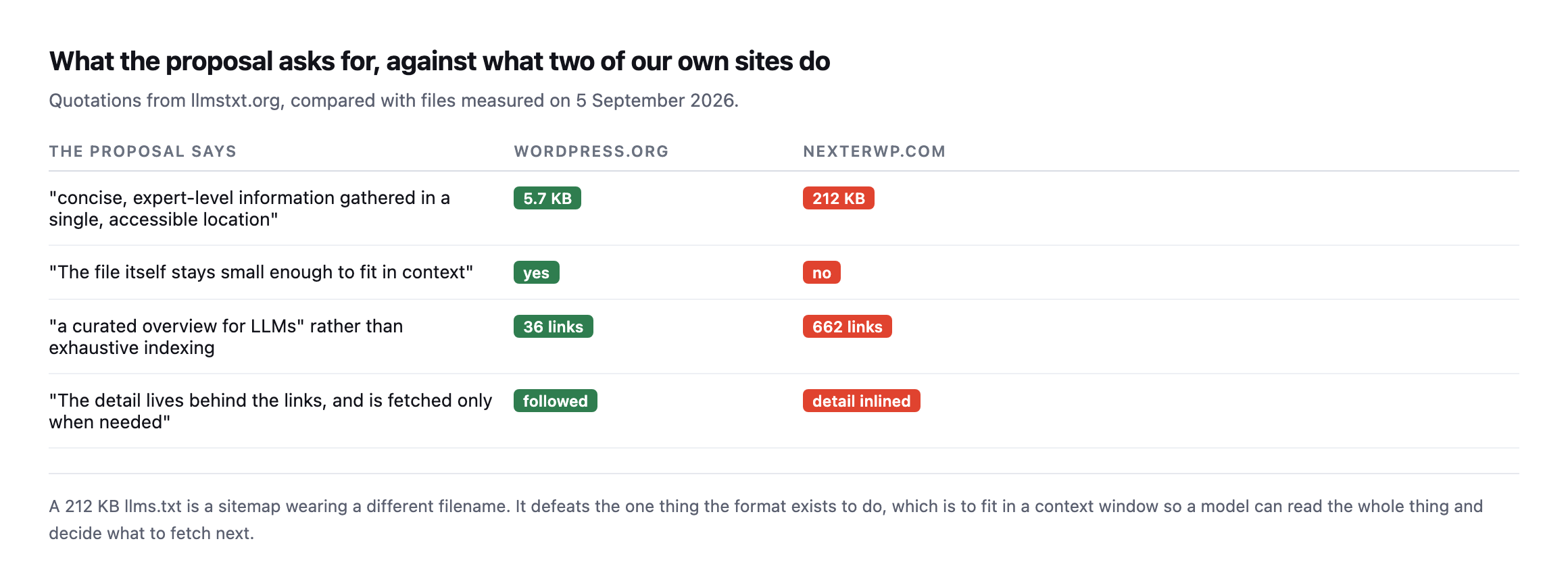 Comparison of the llms.txt proposal's requirements against wordpress.org and nexterwp.com. wordpress.org is 5.7KB with 36 links and follows every principle. nexterwp.com is 212KB with 662 links, inlines detail rather than linking to it, and does not fit in context