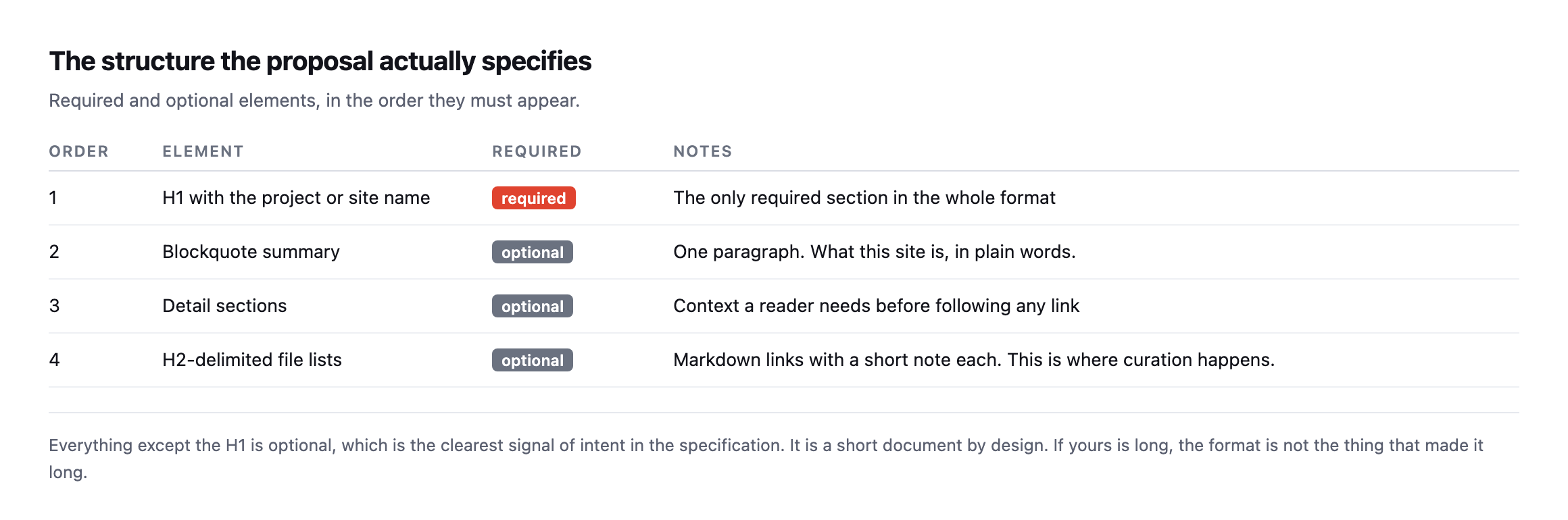 Table of the structure llms.txt specifies. An H1 with the site name is the only required element. A blockquote summary, detail sections and H2-delimited file lists of markdown links are all optional