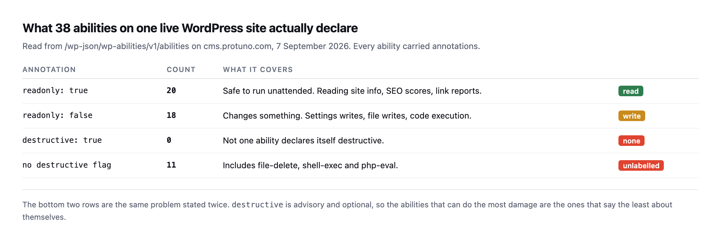 Table of annotations found on 38 abilities. 20 declare readonly true, 18 declare readonly false meaning they change something, zero declare destructive true, and 11 carry no destructive flag at all including file-delete, shell-exec and php-eval