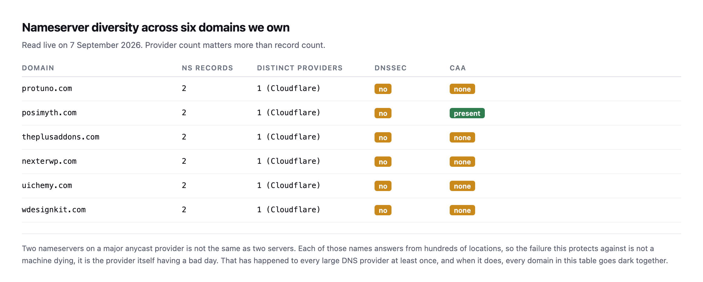 Table of six POSIMYTH domains showing two NS records each, all on Cloudflare, none with DNSSEC, and only posimyth.com publishing a CAA record