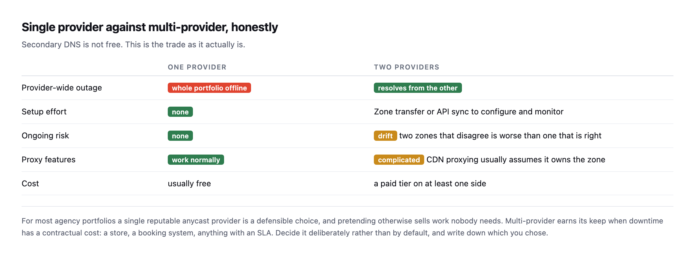 Comparison table of single provider against two providers across provider-wide outage, setup effort, ongoing drift risk, proxy features and cost