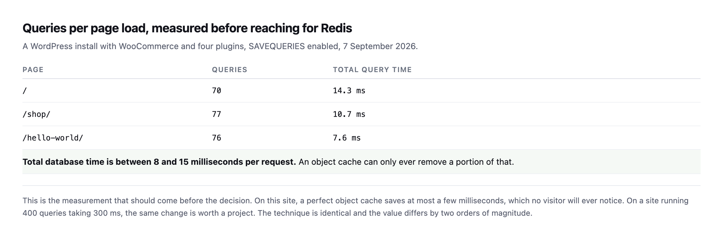 Table of measured queries per page load on a WordPress install with WooCommerce. The homepage runs 70 queries in 14.3 milliseconds, the shop page 77 in 10.7 milliseconds, and a post 76 in 7.6 milliseconds