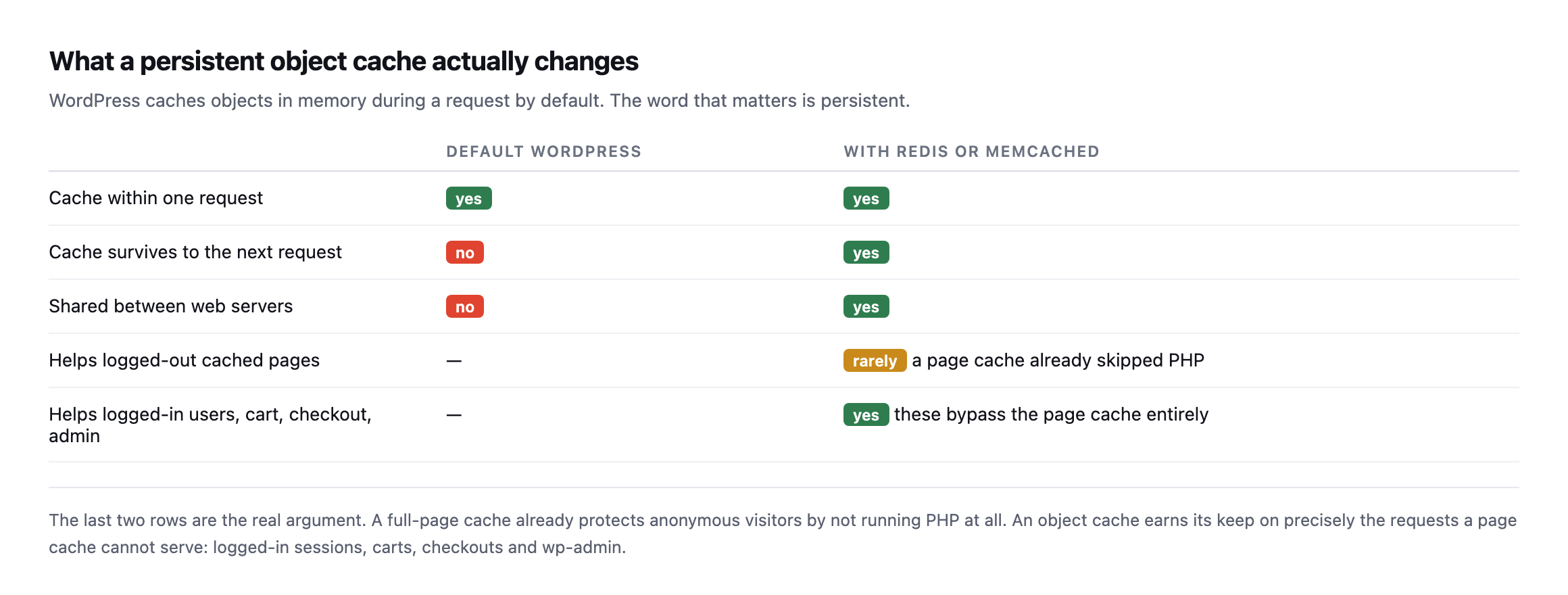 Table comparing default WordPress against Redis or Memcached. Both cache objects within a request. Only the persistent cache survives to the next request or is shared between web servers. It rarely helps logged-out cached pages and clearly helps logged-in users, carts, checkouts and admin