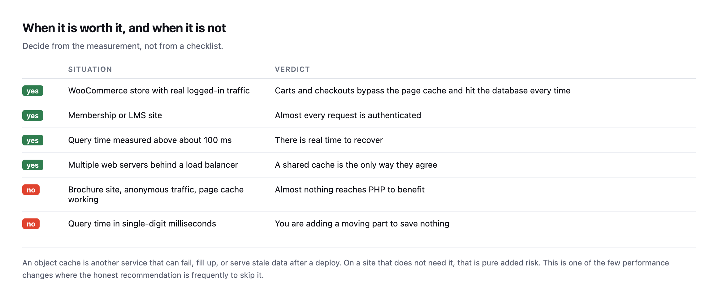 Table of situations. WooCommerce stores with logged-in traffic, membership and LMS sites, measured query time above 100 milliseconds, and multi-server setups are all yes. Brochure sites with anonymous traffic and a working page cache, and sites with single-digit millisecond query time, are no