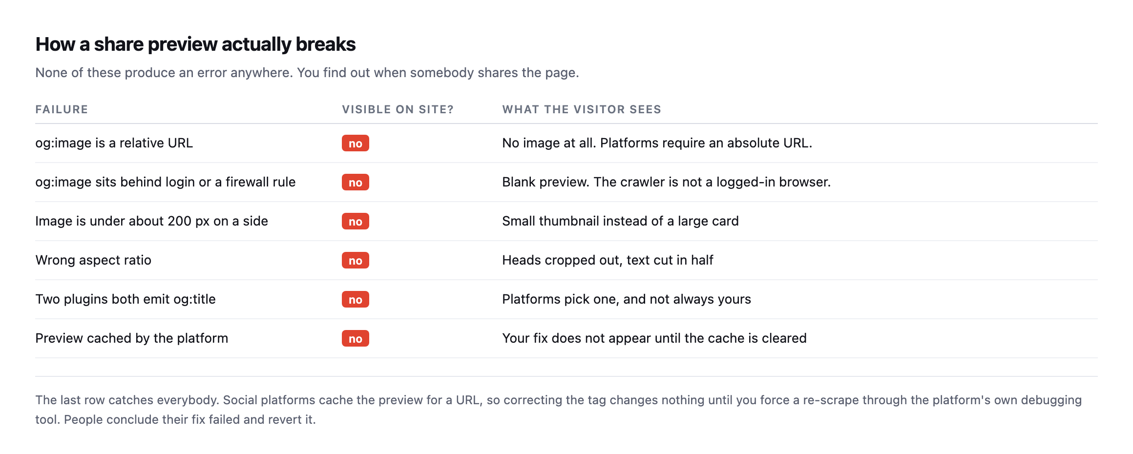 Table of six Open Graph failure modes: a relative og:image URL, an image behind login or a firewall rule, an image under 200 pixels, a wrong aspect ratio, two plugins both emitting og:title, and the platform caching an old preview. None are visible on the site itself