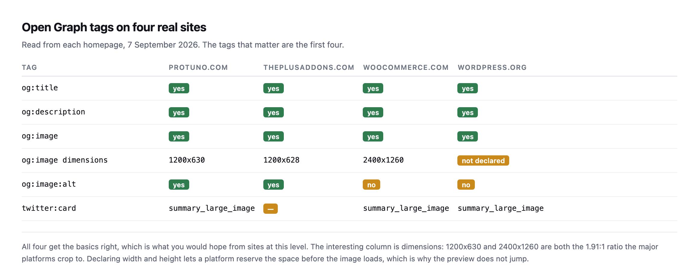 Table of Open Graph tags across protuno.com, theplusaddons.com, woocommerce.com and wordpress.org. All four have og:title, og:description and og:image. Dimensions are 1200x630, 1200x628 and 2400x1260 respectively, with wordpress.org not declaring them. Two declare og:image:alt