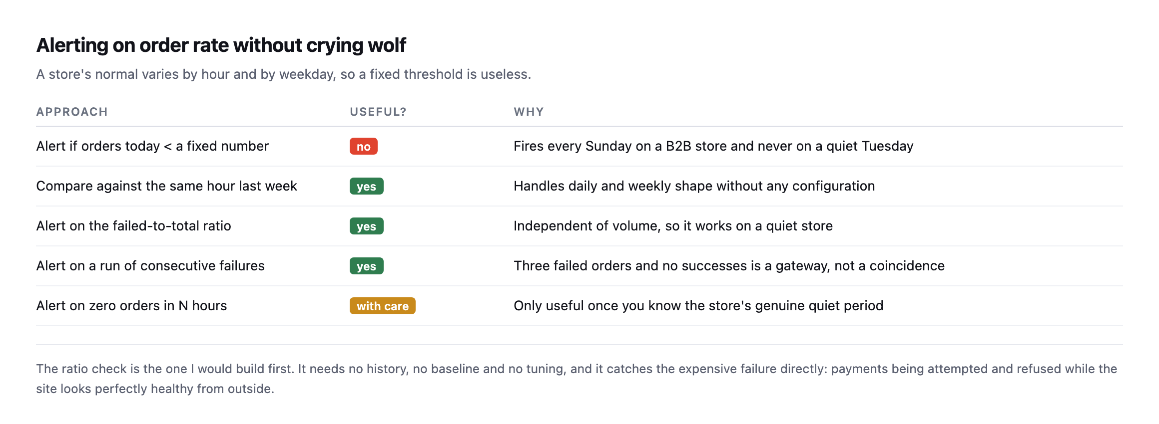 Table of five alerting approaches. A fixed order-count threshold is not useful. Comparing against the same hour last week, alerting on the failed-to-total ratio, and alerting on consecutive failures all work. Alerting on zero orders needs care