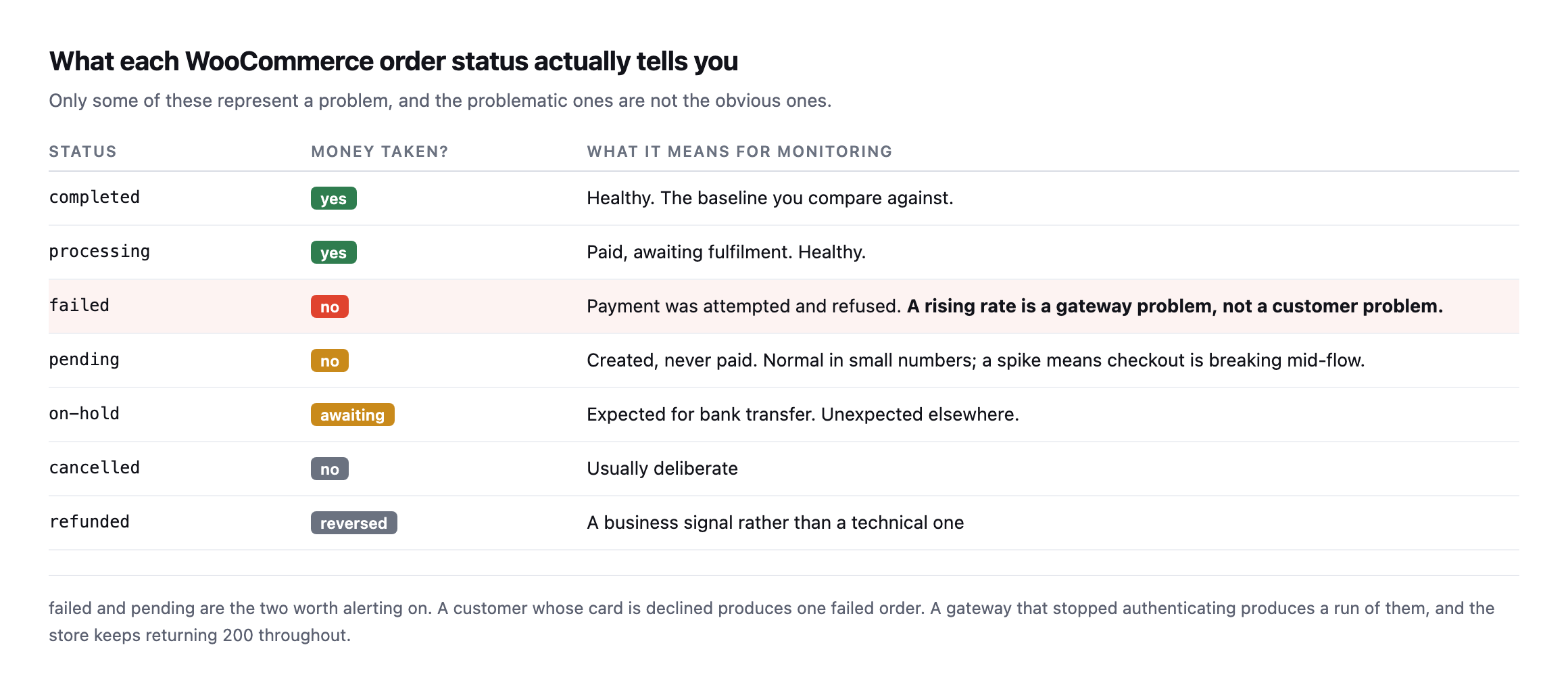 Table of WooCommerce order statuses with whether money was taken and what each means for monitoring. Completed and processing are healthy. Failed means payment was attempted and refused. Pending means created but never paid. On-hold, cancelled and refunded are usually deliberate
