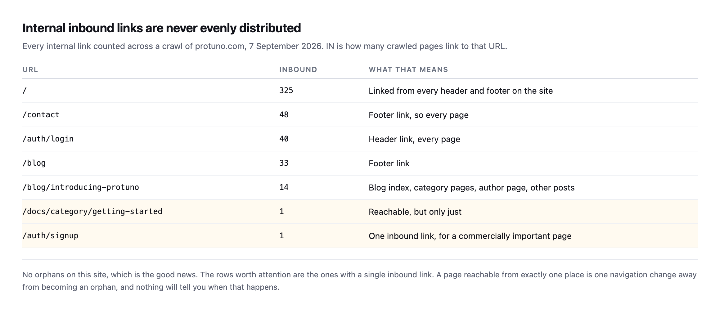 Table of inbound internal link counts on protuno.com. The homepage has 325, contact 48, login 40, blog 33 and the launch post 14, while a docs category page and the signup page have one each