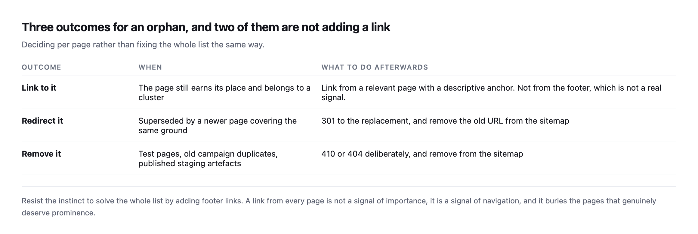 Table of three outcomes for an orphan page: link to it from a relevant page with a descriptive anchor, redirect it to a replacement, or remove it deliberately, each with what to do to the sitemap afterwards