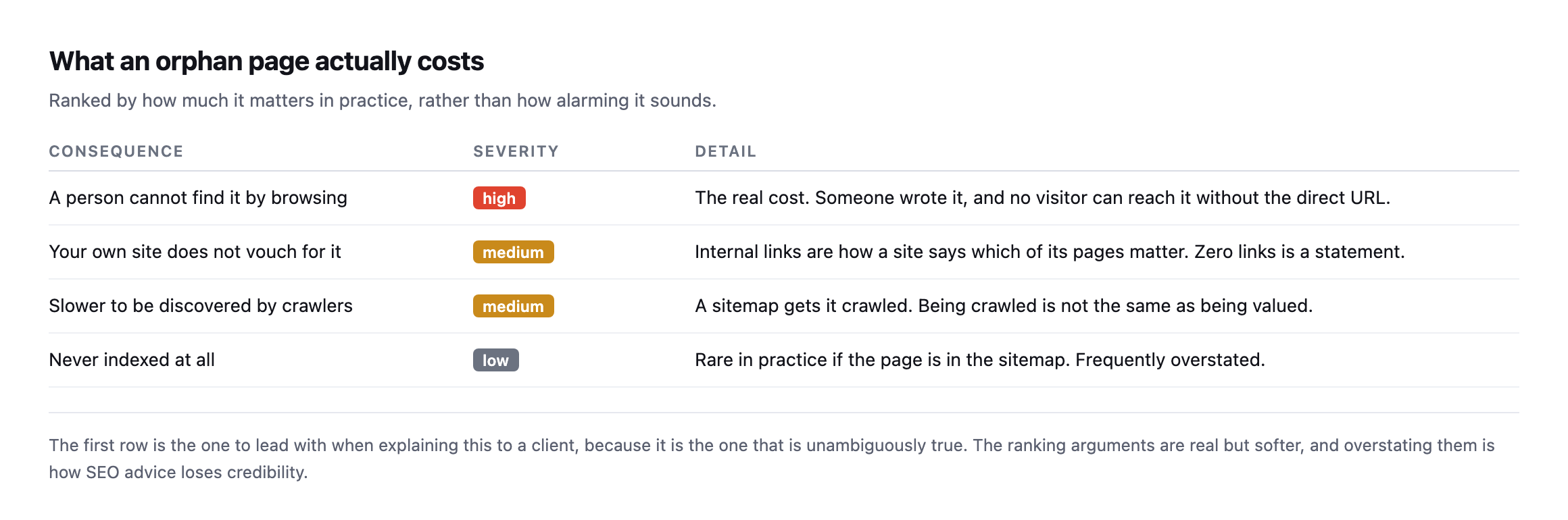 Table of four consequences of an orphan page ranked by severity. A person cannot find it by browsing is high. The site not vouching for it and slower crawler discovery are medium. Never being indexed at all is low and frequently overstated