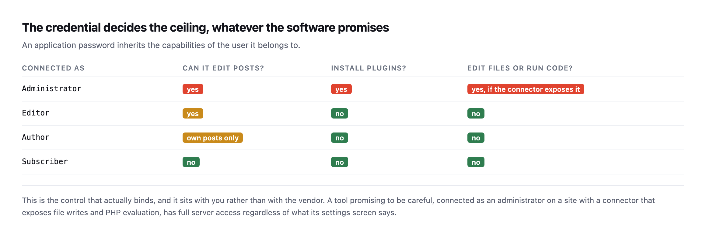 Table showing what each WordPress role permits: an administrator can edit posts, install plugins and potentially edit files or run code, an editor can edit posts only, an author only their own posts, and a subscriber none of it