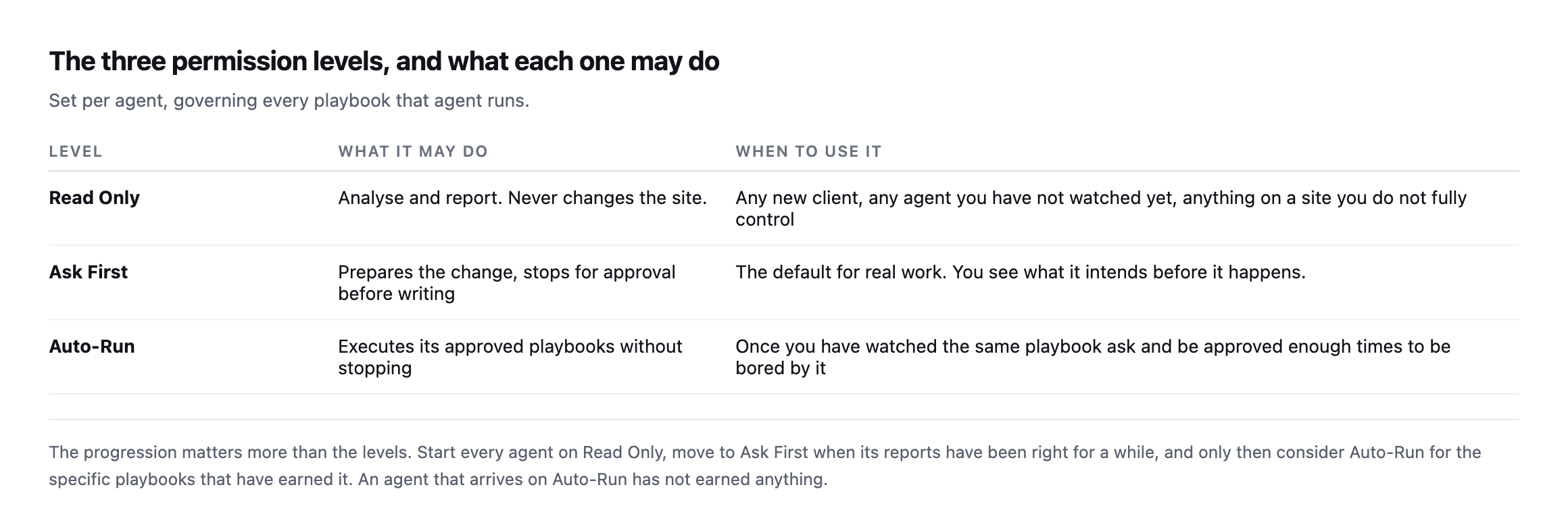 Table of three permission levels: Read Only which analyses and reports without changing the site, Ask First which prepares changes and stops for approval, and Auto-Run which executes approved playbooks without stopping