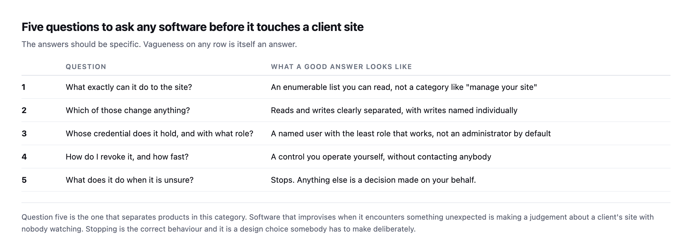 Table of five questions to ask before connecting software to a client site: what exactly can it do, which of those change anything, whose credential and role does it hold, how do I revoke it and how fast, and what does it do when unsure