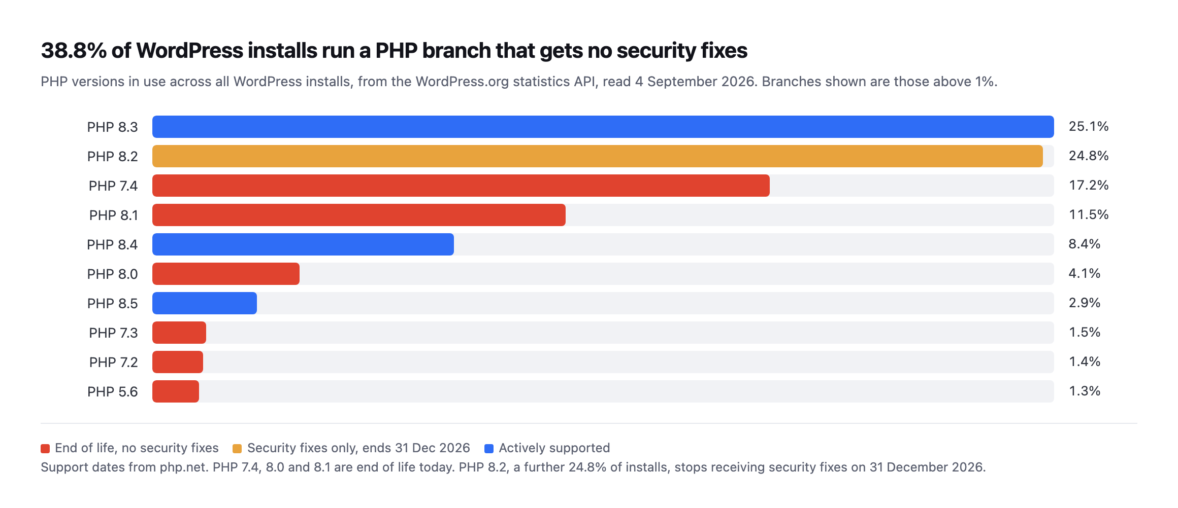 Horizontal bar chart of PHP versions in use across all WordPress installs, read from the WordPress.org statistics API on 4 September 2026. PHP 8.3 at 25.1 percent and 8.2 at 24.8 percent lead, with 7.4 at 17.2 percent and 8.1 at 11.5 percent marked end of life