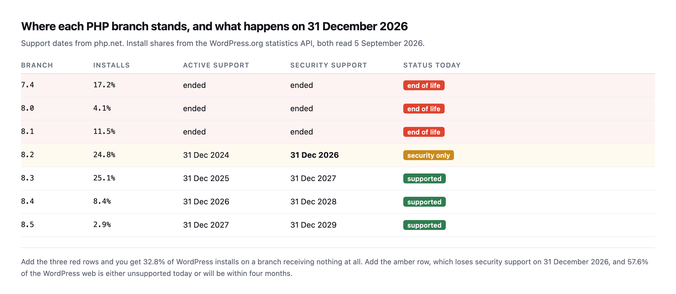 Table of PHP branches with install share and support dates. 7.4 at 17.2 percent, 8.0 at 4.1 percent and 8.1 at 11.5 percent are all end of life. 8.2 at 24.8 percent has security support until 31 December 2026. 8.3 at 25.1 percent, 8.4 at 8.4 percent and 8.5 at 2.9 percent remain supported
