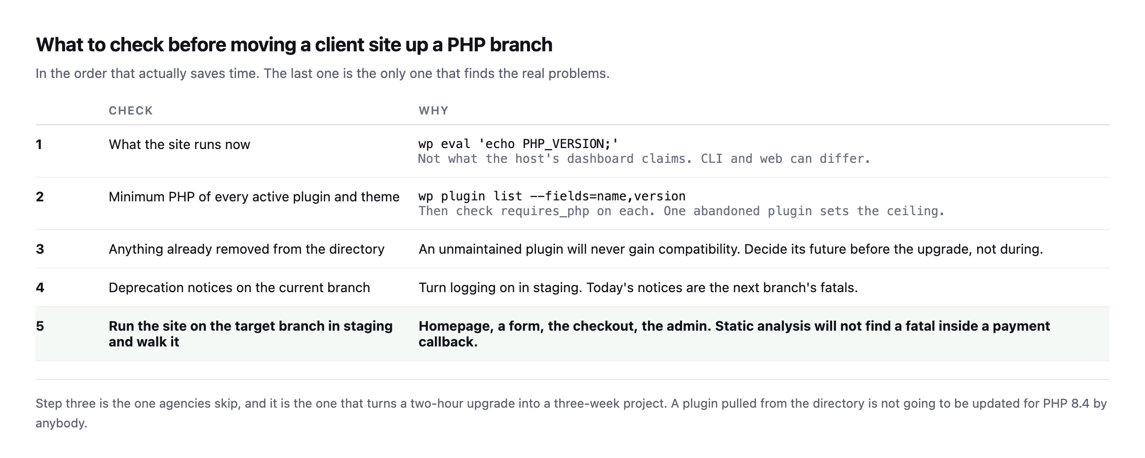 Five-step checklist for a PHP upgrade: confirm the running version with WP-CLI rather than the host dashboard, check the minimum PHP of every active plugin and theme, identify anything already removed from the directory, enable deprecation logging on the current branch, and run the site on the target branch in staging while walking the real user journeys