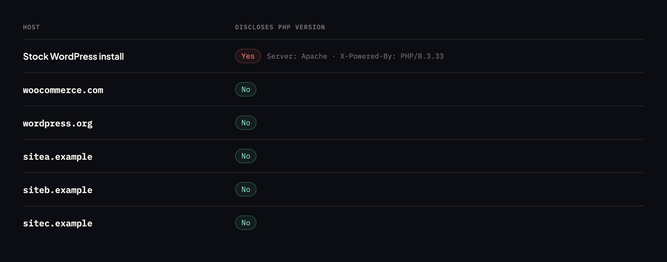 Table of response headers from six hosts. A stock WordPress install returns Server Apache and X-Powered-By PHP 8.3.33, disclosing the exact version. woocommerce.com, wordpress.org, sitea.example, siteb.example and sitec.example disclose no PHP version