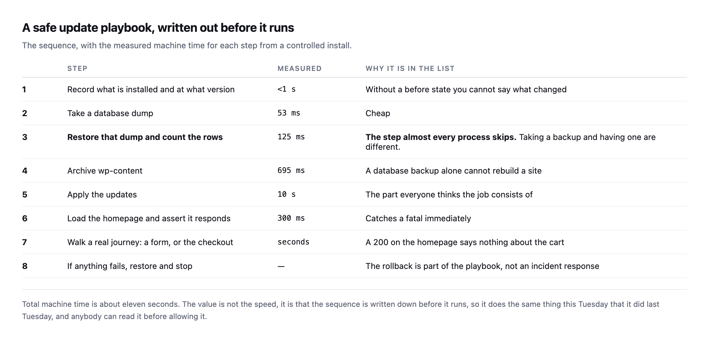 Table of eight update steps with measured times: record installed versions, take a database dump at 53 milliseconds, restore that dump and count rows at 125 milliseconds, archive wp-content at 695 milliseconds, apply updates at 10 seconds, load the homepage at 300 milliseconds, walk a real journey, and restore and stop if anything fails