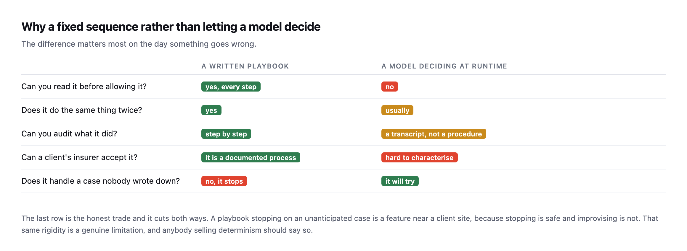 Comparison table of a written playbook against a model deciding at runtime, across whether you can read it before allowing it, whether it repeats identically, whether it can be audited, whether an insurer can accept it, and whether it handles unanticipated cases
