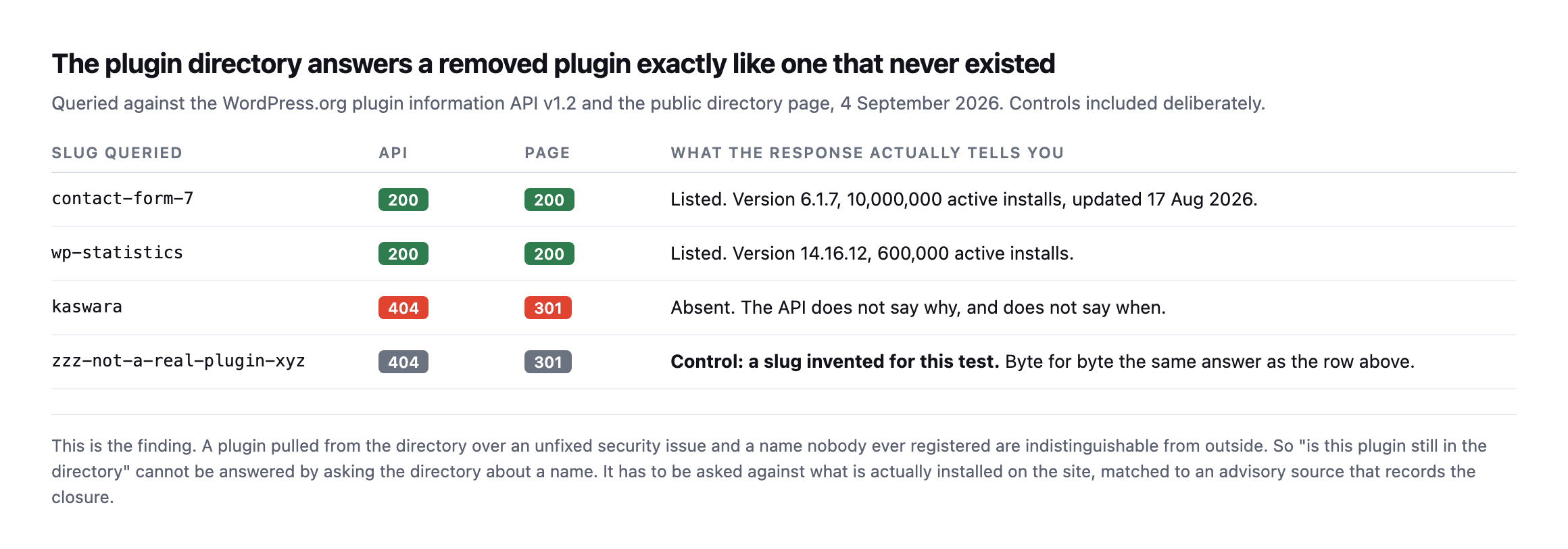 Table comparing WordPress.org plugin API and directory page responses for four slugs. contact-form-7 and wp-statistics both return API 200 and page 200 with full metadata. kaswara returns API 404 and page 301. An invented control slug returns API 404 and page 301, identical to kaswara
