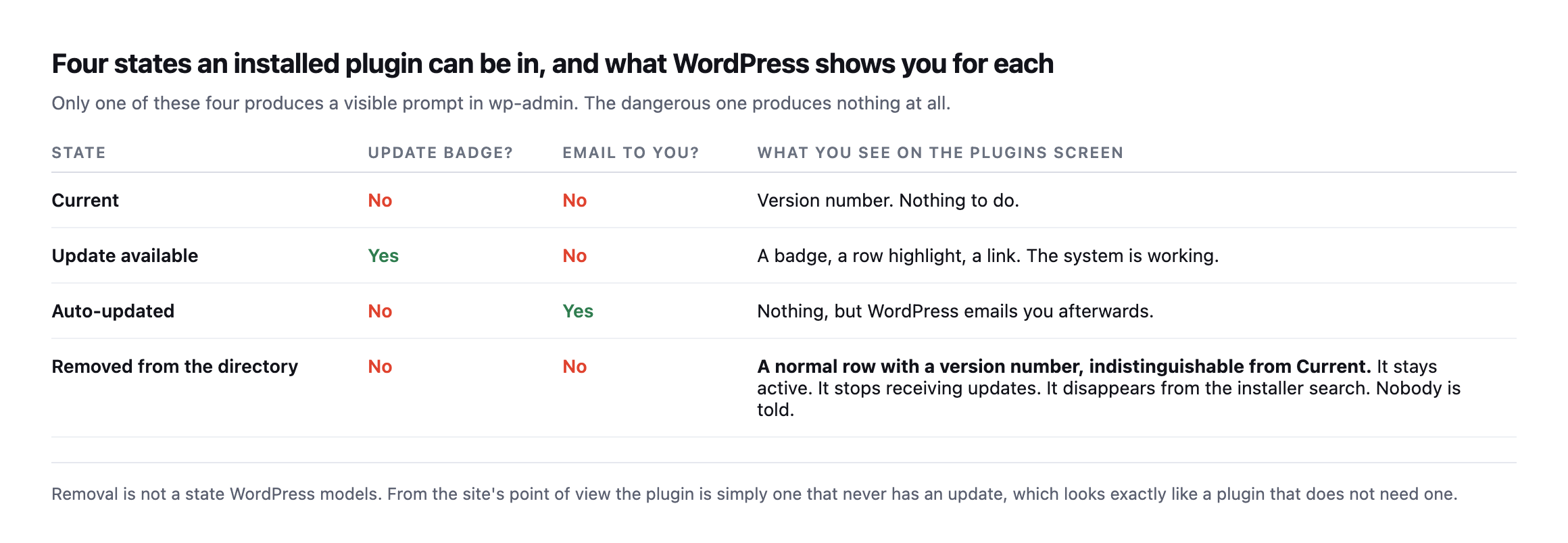 Table of four states an installed WordPress plugin can be in. Current: no update badge, no email. Update available: badge yes, email no. Auto-updated: no badge, email yes. Removed from the directory: no badge, no email, and a normal-looking row identical to a current plugin