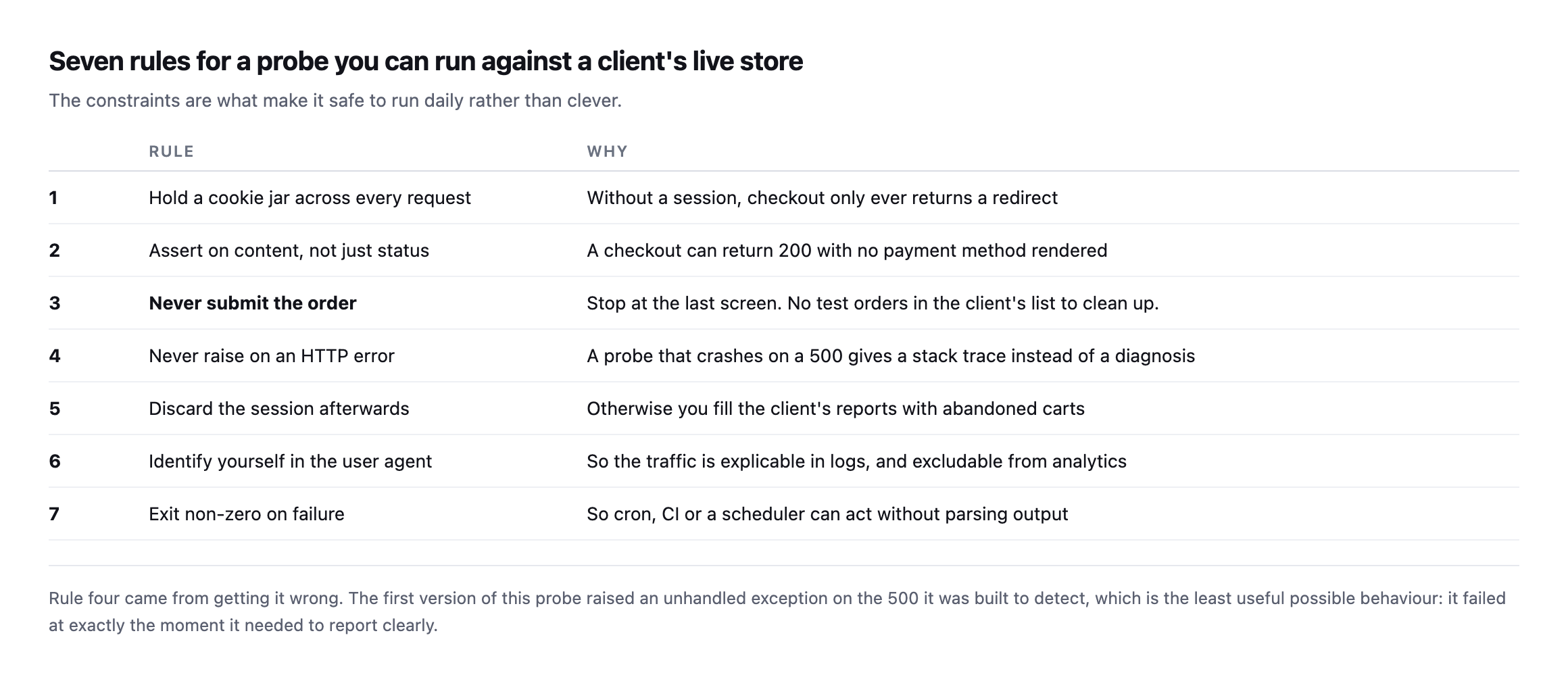 Table of seven probe design rules: hold a cookie jar, assert on content not status, never submit the order, never raise on an HTTP error, discard the session afterwards, identify yourself in the user agent, and exit non-zero on failure