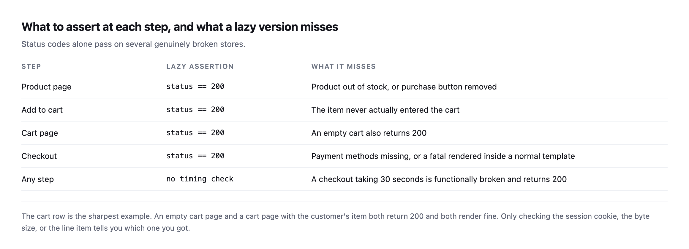 Table of five probe steps with lazy assertions and what each misses: a 200 on the product page misses an out-of-stock item, a 200 on the cart page misses an empty cart, and no timing check misses a checkout taking thirty seconds