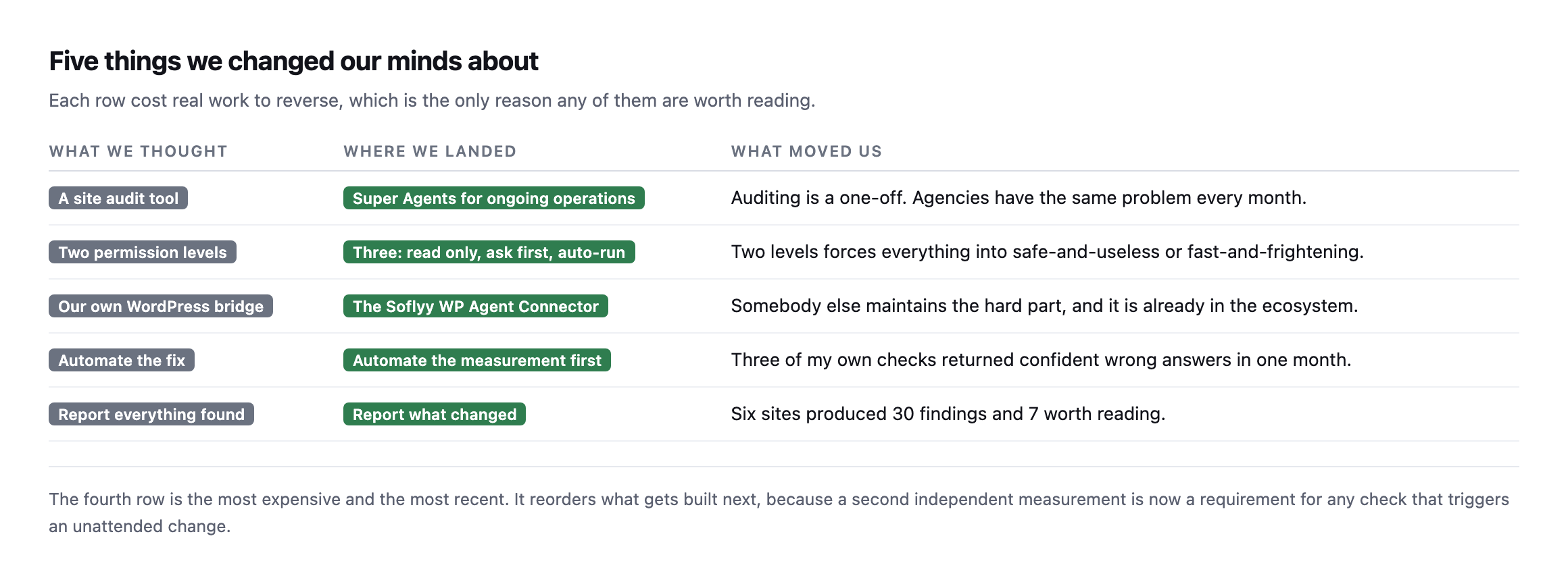 Table of five things we changed our minds about. A site audit tool became Super Agents for ongoing operations. Two permission levels became three. Our own WordPress bridge became the Soflyy WP Agent Connector. Automate the fix became automate the measurement first. Report everything found became report what changed