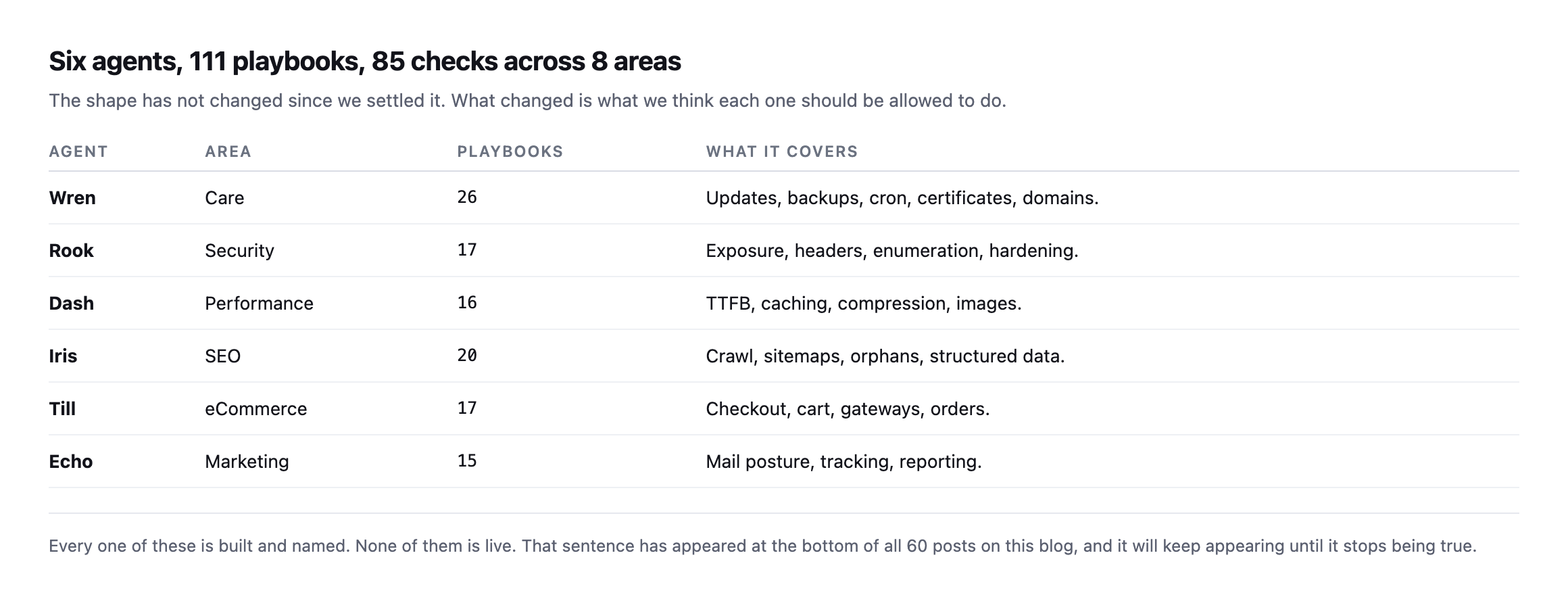 Table of six agents. Wren covers care with 26 playbooks for updates, backups, cron, certificates and domains. Rook covers security with 17. Dash covers performance with 16. Iris covers SEO with 20. Till covers eCommerce with 17. Echo covers marketing with 15