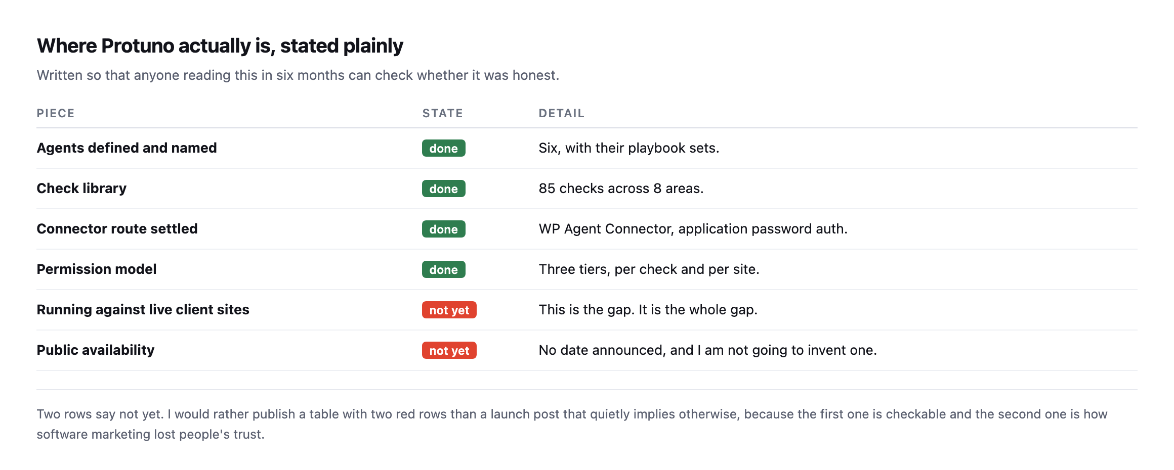 Table of Protuno's state. Agents defined and named, done. Check library of 85 checks across 8 areas, done. Connector route settled on WP Agent Connector with application password auth, done. Permission model of three tiers per check and per site, done. Running against live client sites, not yet. Public availability, not yet with no date announced