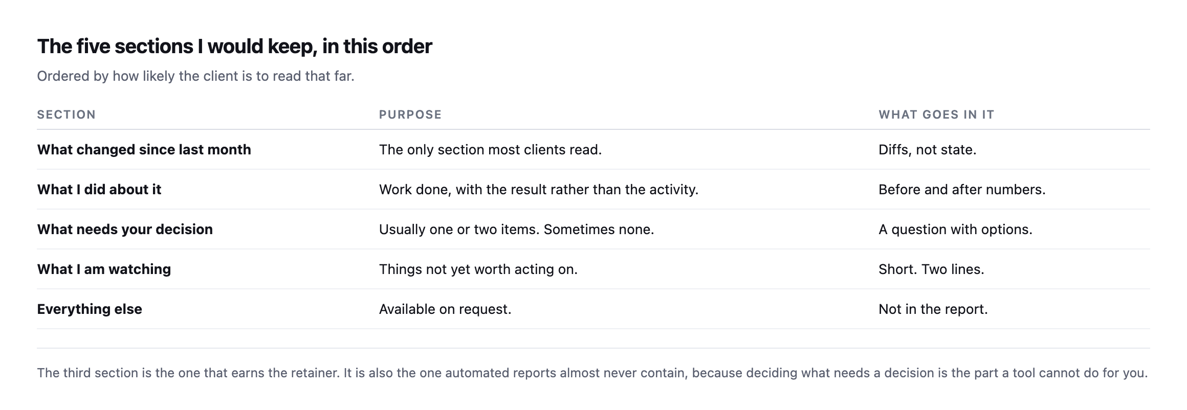 Five report sections in order. What changed since last month, containing diffs not state. What I did about it, with before and after numbers. What needs your decision, usually one or two items. What I am watching, kept to two lines. Everything else, available on request and not in the report
