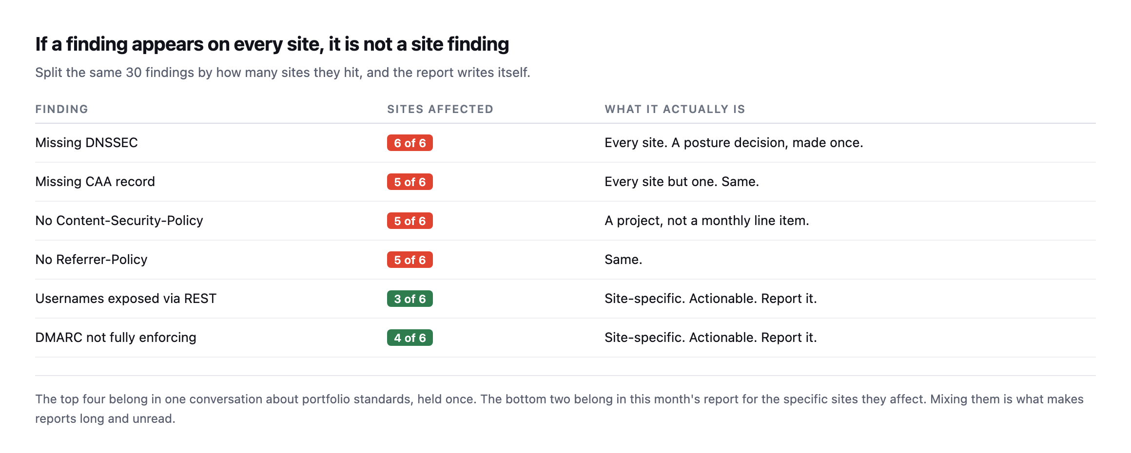 Table splitting the same 30 findings by prevalence. Missing DNSSEC on 6 of 6 sites, missing CAA on 5 of 6, no Content-Security-Policy on 5 of 6, no Referrer-Policy on 5 of 6. Usernames exposed via REST on 3 of 6 and DMARC not fully enforcing on 4 of 6 are site-specific and actionable