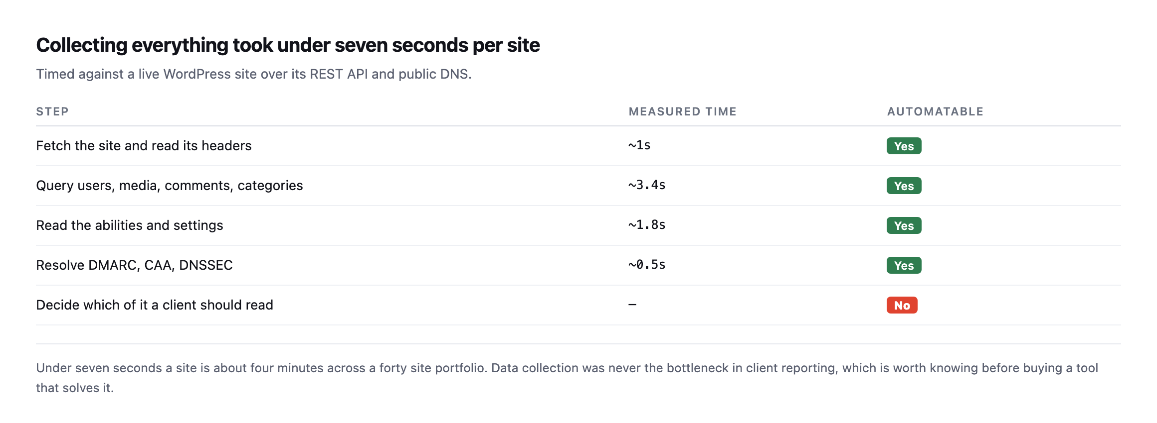 Table of report steps with measured times. Fetching the site and reading headers about one second, querying users media comments and categories about 3.4 seconds, reading abilities and settings about 1.8 seconds, resolving DMARC CAA and DNSSEC about half a second, all automatable. Deciding which of it a client should read is not automatable