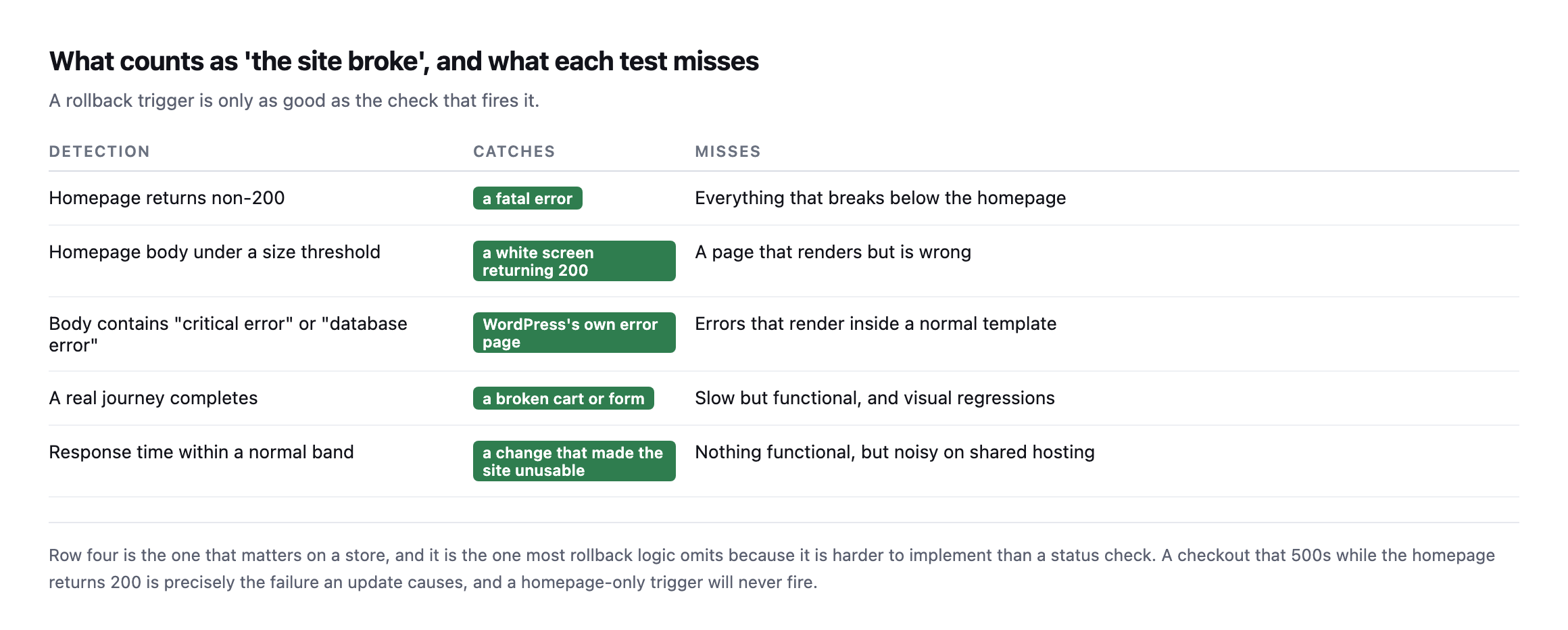 Table of five detection methods for a failed update: homepage status, homepage body size, error strings in the body, a completed user journey, and response time, each with what it catches and what it misses