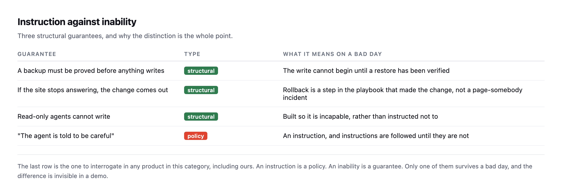 Table contrasting structural guarantees with policy: a backup proved before any write, rollback as a step inside the playbook that made the change, and read-only agents built incapable of writing, against an agent merely instructed to be careful