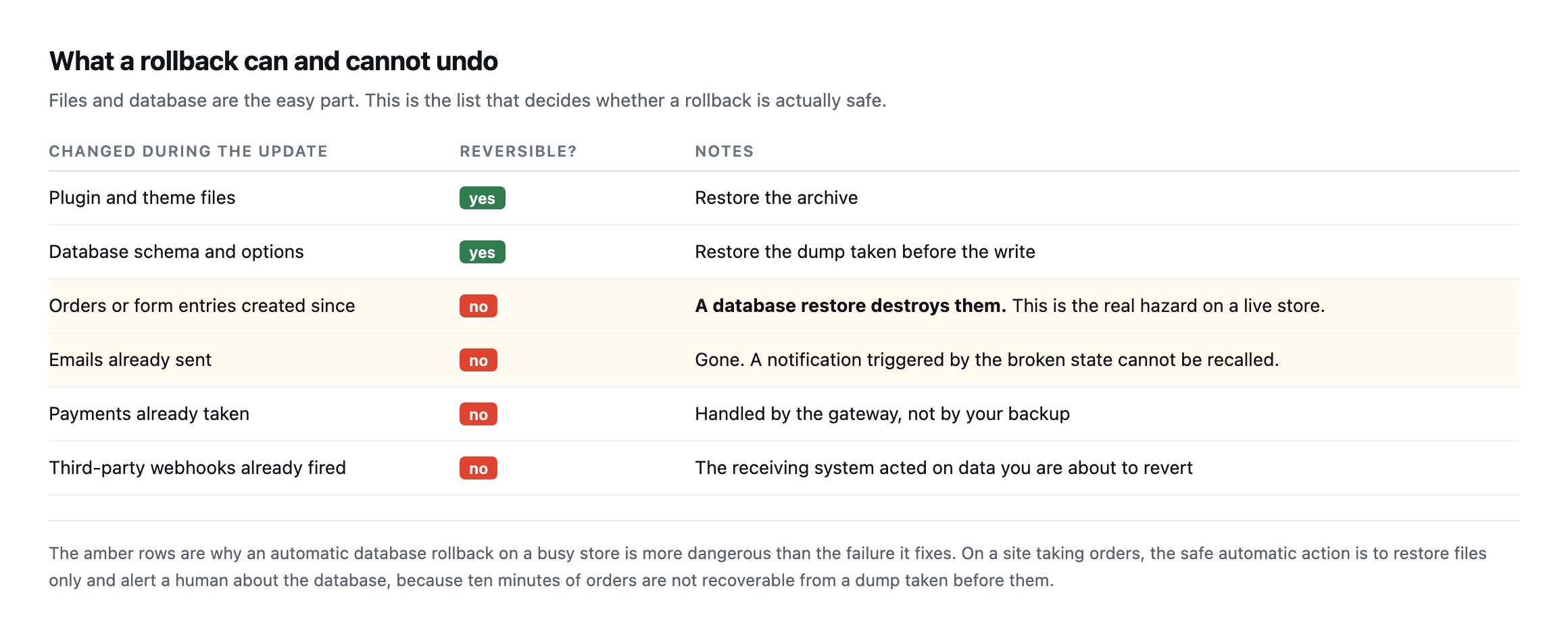 Table of what changes during an update and whether each is reversible. Plugin files and database schema are reversible. Orders and form entries created since, emails already sent, payments taken and webhooks fired are not