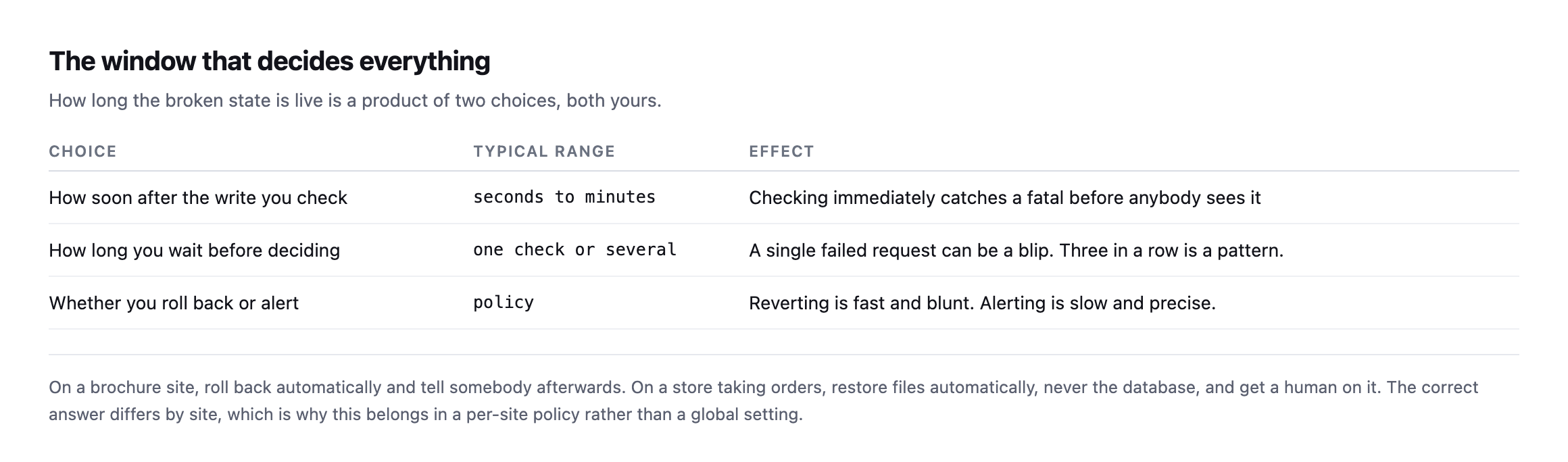 Table of three choices that determine how long a broken state stays live: how soon after the write you check, how long you wait before deciding, and whether you roll back or alert